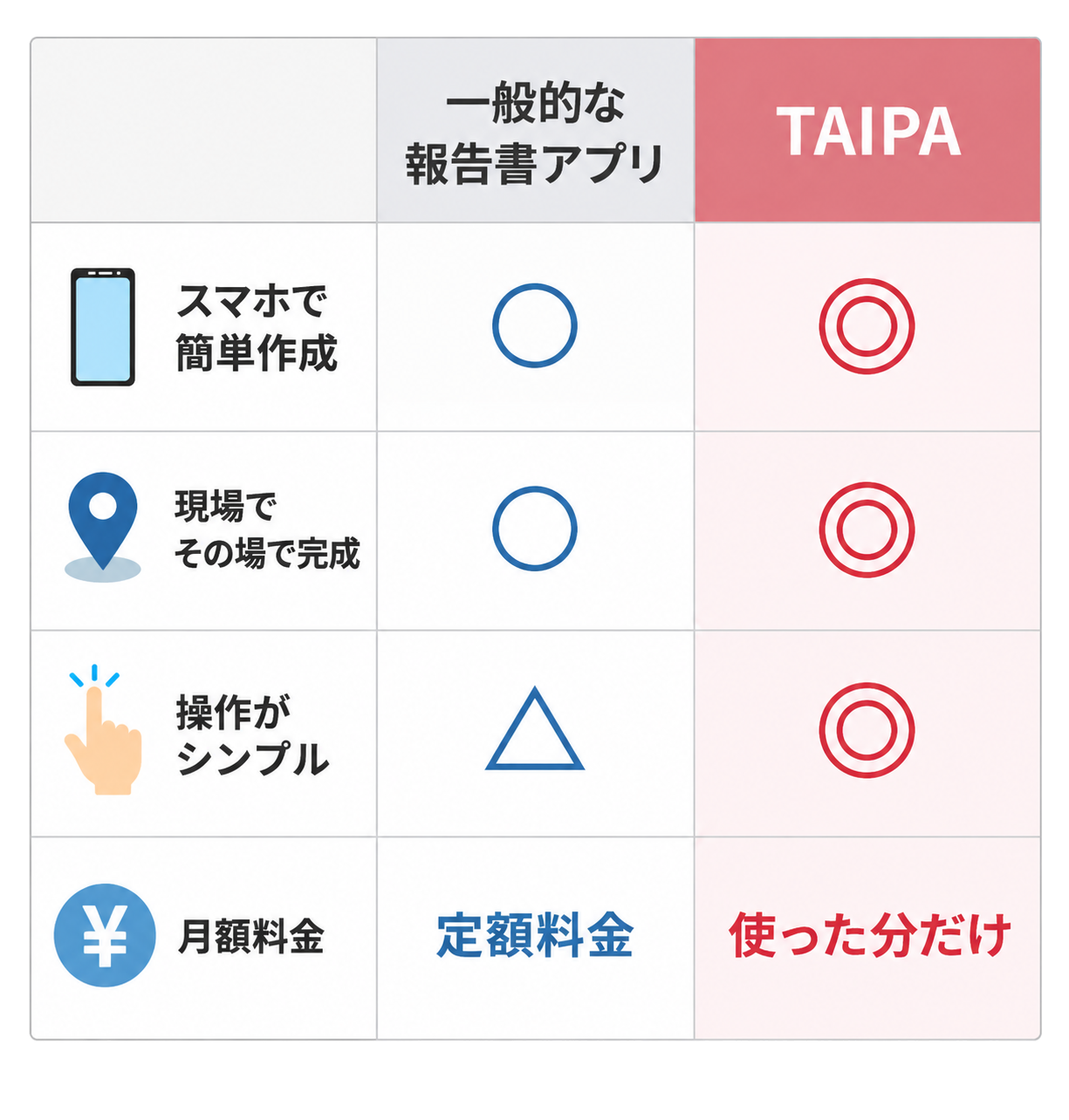 一般的な報告書アプリとTAIPAの比較表。スマホで簡単作成・現場でその場で完成・操作がシンプルはいずれもTAIPAが優位。月額料金は一般的なアプリが定額料金、TAIPAは使った分だけ。